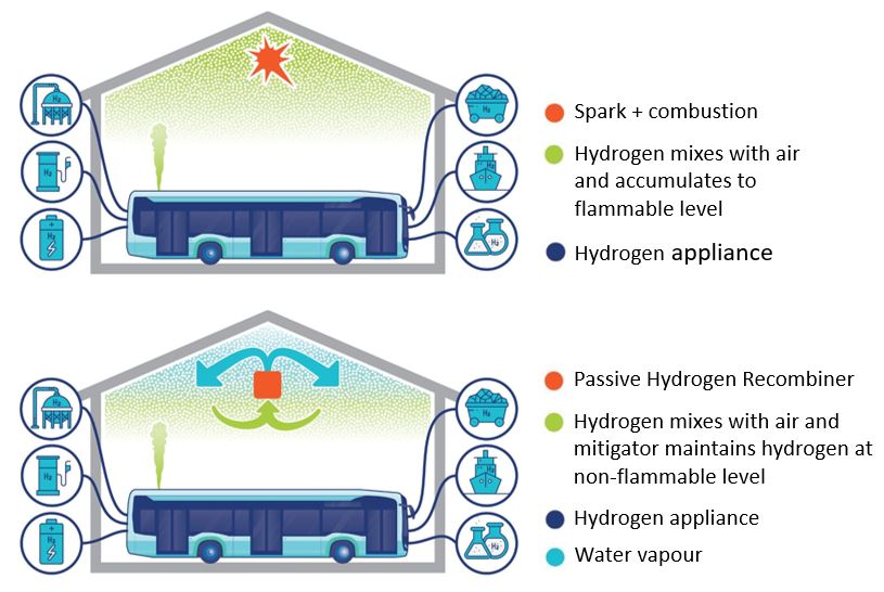 Removing Hydrogen in Indoor Facilities and Enclosures